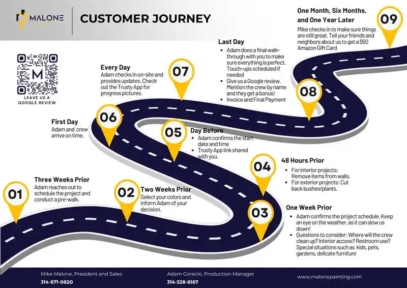 A winding road infographic from Malone Painting that outlines the nine-step customer journey. The steps, marked with yellow pins, start three weeks before the project and continue to a year after completion. The graphic includes a QR code for Google reviews and contact information for Malone Painting.